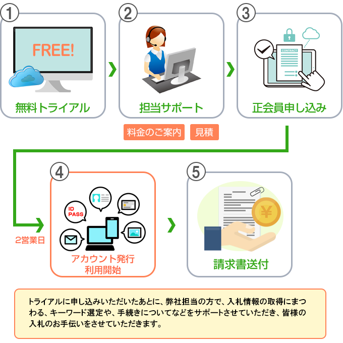 サービスを導入するまでの流れ