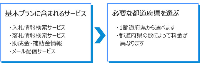 料金に含まれるサービス